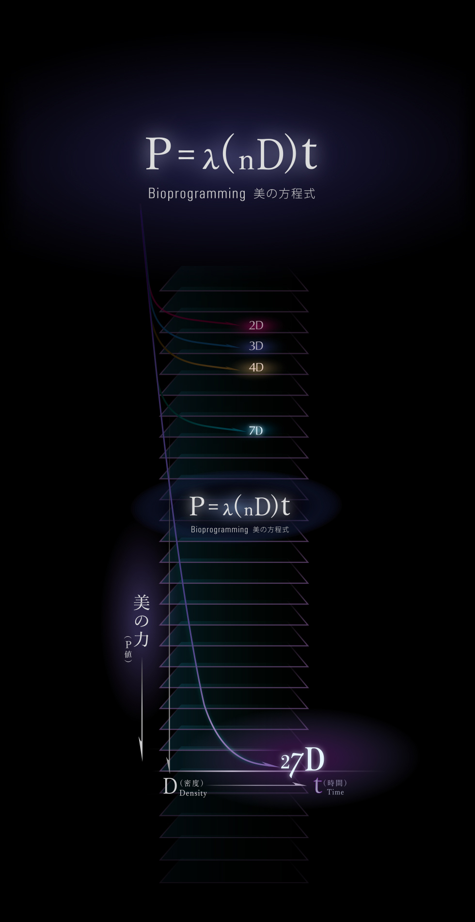 バイオプログラミングの美の方程式 P=λ(nD)t のグラフ。2Dから27Dまで密度の層が重なり、美の力が急カーブで大きくなる様子を示している